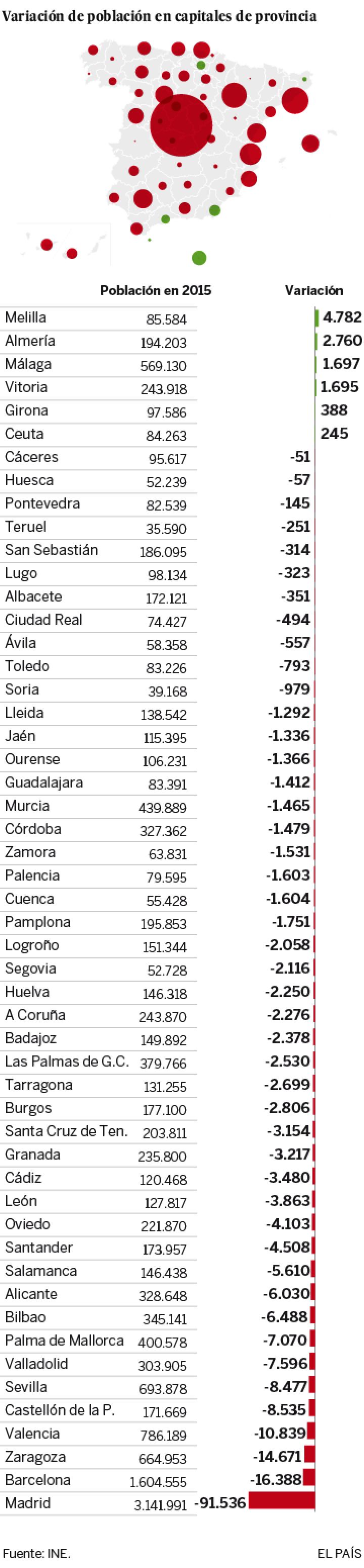 Evolución demográfica metropolitana en España (El país)