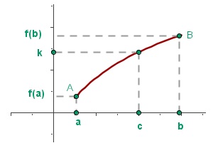 Property of Darboux (theorem of the intermediate value)