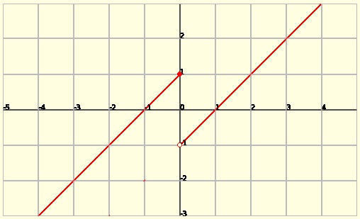 Discontinuity of functions: Avoidable, Jump and Essential discontinuity