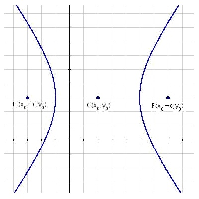 Equation of the horizontal hyperbolas