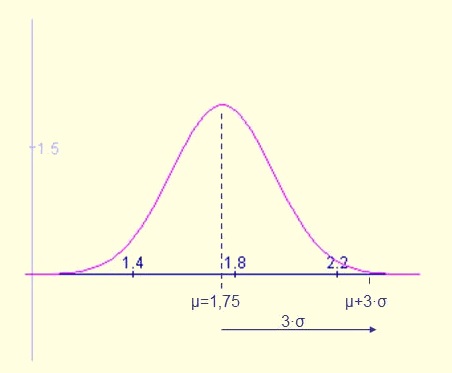 The normal (or Gaussian) distribution