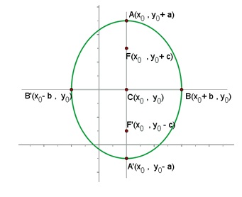 Equation of the ellipse with center (x0, y0) and focal axis parallel to y axis