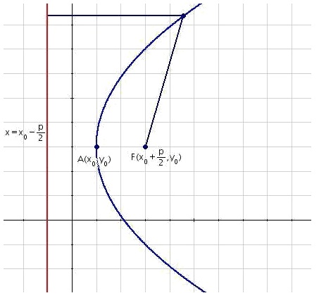 Equation of the horizontal parabola with generic vertex
