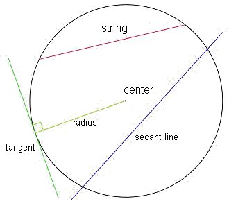 Definition and basic elements of a circumference