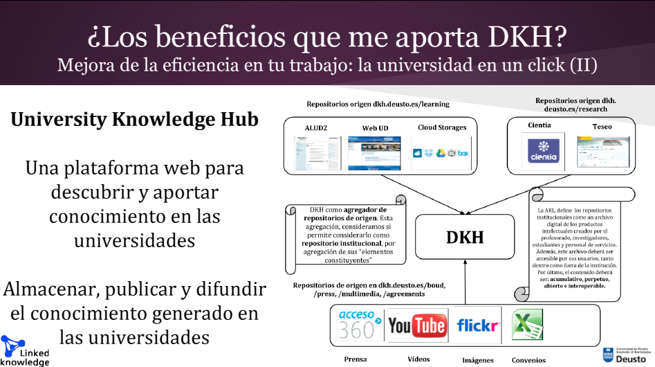 DKH Deusto. Deusto Knowledge Hub. Metagregador de repositorios de origen en Linked (Open) Data