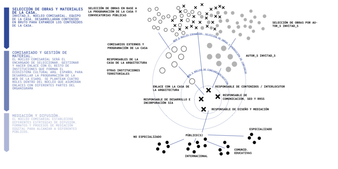Resultados del concurso de comisariado de la web de La Casa de la Arquitectura