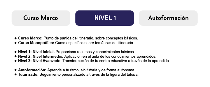 Curso Marco Nivel 1 Autoformación  - Curso Marco: Punto de partida del itinerario, sobre conceptos básicos.  - Curso Monográfico: Curso específico sobre temáticas del itinerario.    - Nivel 1: Nivel inicial. Proporciona recursos y conocimientos básicos.   - Nivel 2: Nivel Intermedio. Aplicación en el aula de los conocimientos aprendidos. - Nivel 3: Nivel Avanzado. Transformación de tu centro educativo a través de lo aprendido.    - Autoformación: Aprende a tu ritmo, sin tutoría y de forma autonoma. - Tuturizado: Seguimiento personalizado a través de la figura del tutor/a.