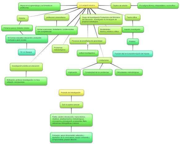 Mapa Conceptual Innvedinnovación E Investigación Educativa 9503