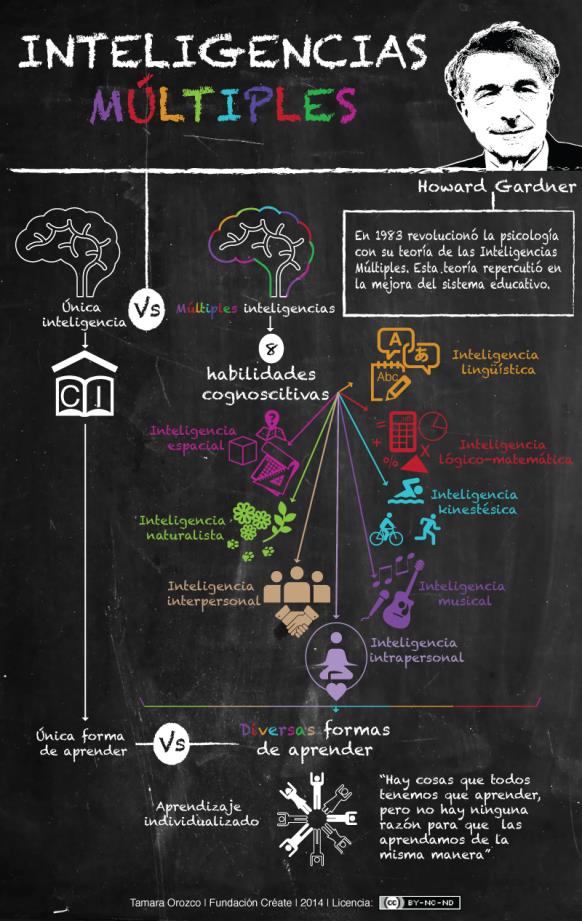 Infografia sobre inteligencias múltiples - La otra escuela: innovación  educativa
