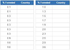 Least forested countries (JetPunk)