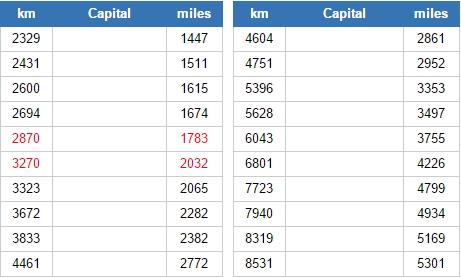 World capitals closest to Wellington (JetPunk)