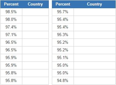 Most christian countries (JetPunk)