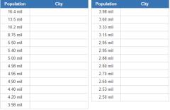 Biggest cities in Africa (JetPunk)