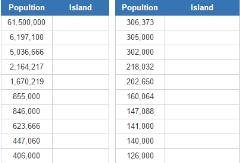 Most populous european islands (JetPunk)