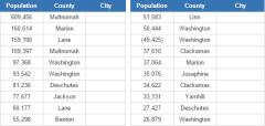 Biggest cities in Oregon (JetPunk)