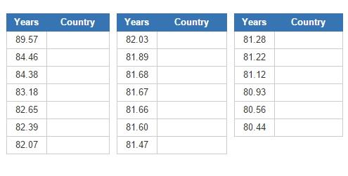 Highest life expectancy countries  (JetPunk)