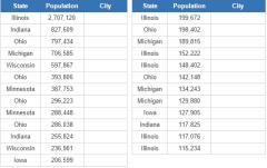 Most populous cities in the US Upper Midwest (JetPunk)