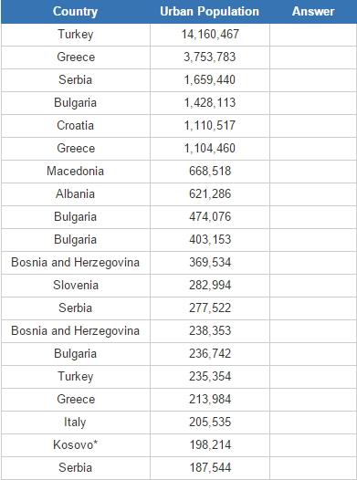 Biggest cities in Balkans (JetPunk)