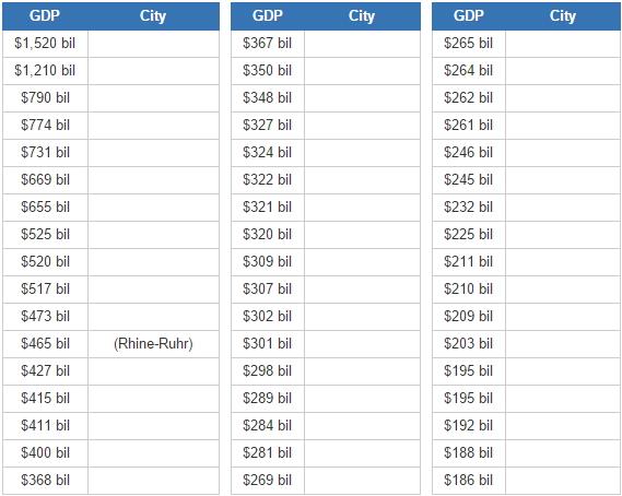Cities with the biggest economies (JetPunk)