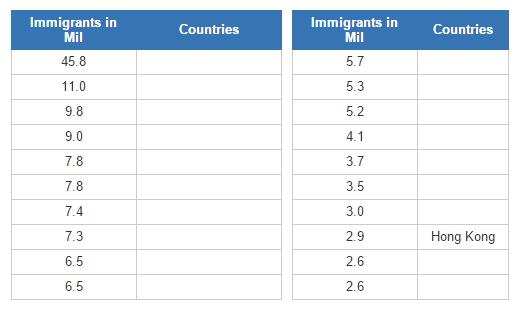 Countries with the most immigrants (JetPunk)