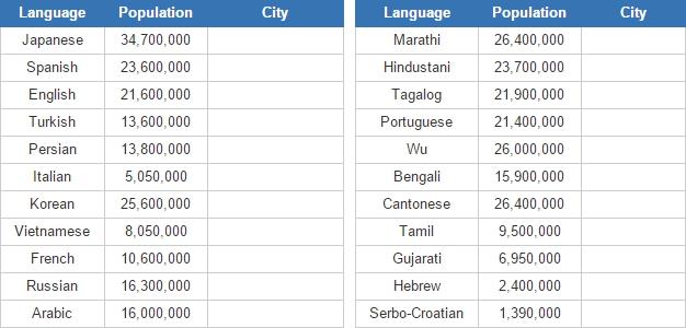 World biggest cities and their languages (JetPunk)
