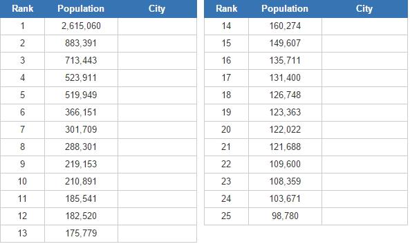 Largest cities in Ontario (JetPunk)