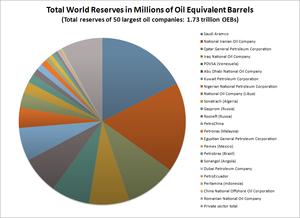 Industria petrolera