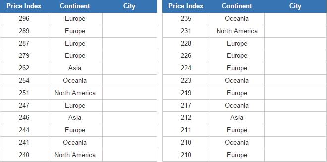 Most expensive cities  (JetPunk)