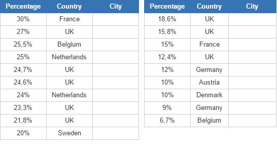 European Union cities by percentage of muslim population (JetPunk)