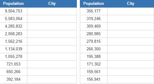 Biggest Great Lakes Cities (JetPunk)