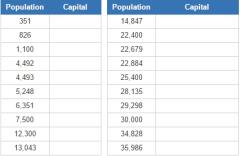 Smallest capital cities (JetPunk)