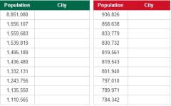 Biggest cities in Mexico (JetPunk)