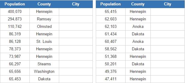 Biggest cities in Minnesota  (JetPunk)