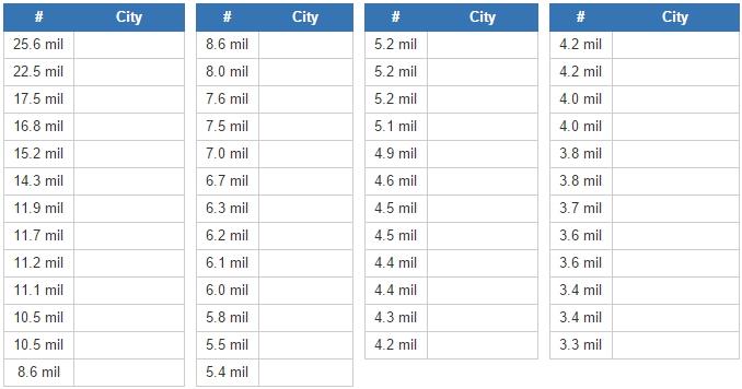 Cities with the most international tourists (JetPunk)