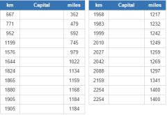 World capitals closest to Rabat (JetPunk)