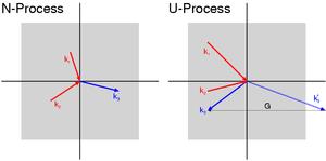 Umklapp scattering