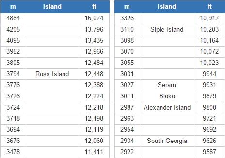 Highest islands in the world (JetPunk)