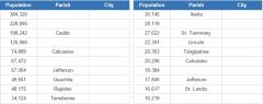 Biggest cities in Louisiana (JetPunk)