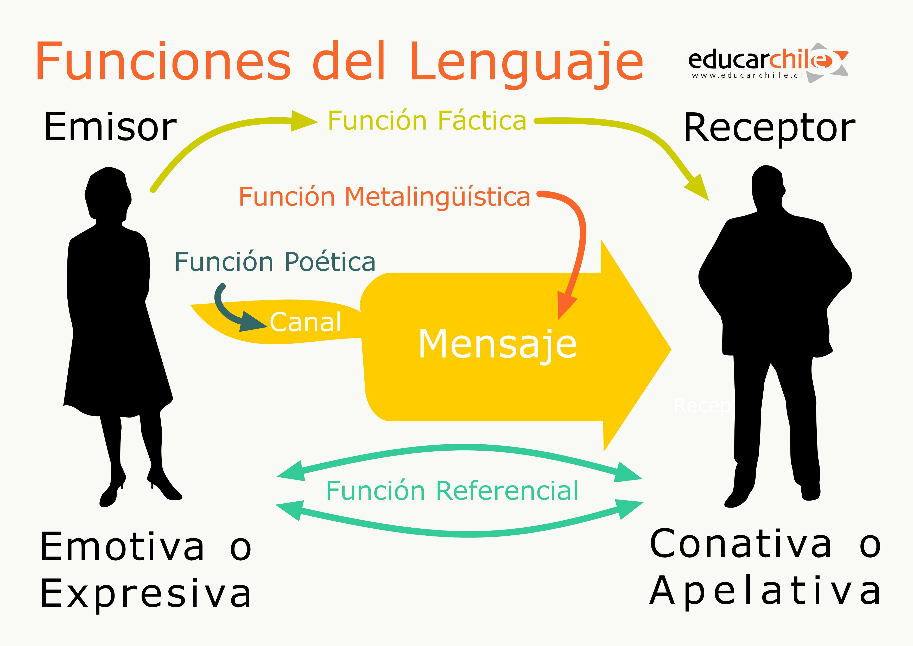 Comunicación: elementos y funciones del lenguaje - GNOSS ...