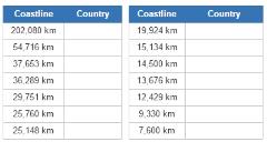 Countries with the longest coastlines (JetPunk)
