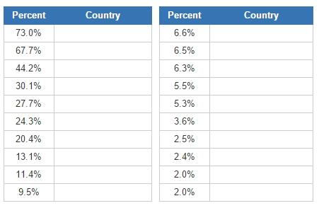 Most hindu countries (JetPunk)