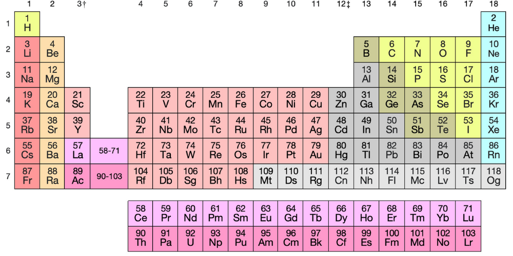 Scientists who developed the periodic table