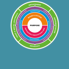 Nace The Global PR & Communication Model: propósito como centro de la toma de decisiones a futuro Nace The Global PR & Communication Model: propósito como centro de la toma de decisiones a futuro