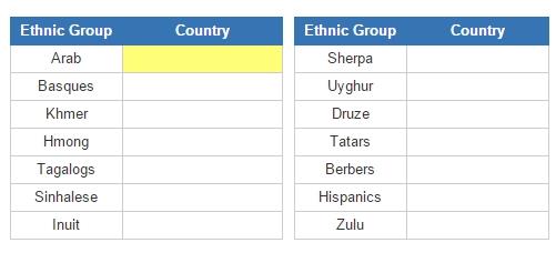 Ethnic groups and their countries 2 (JetPunk)