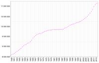 Demografía de Bélgica