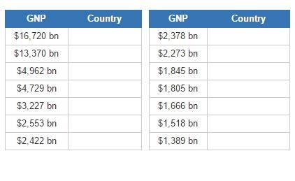 Countries with the biggest economies  (JetPunk)