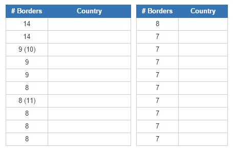 Countries with the most borders  (JetPunk)