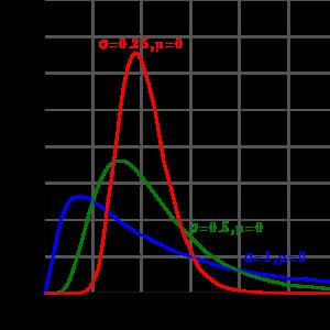 Distribución log-normal