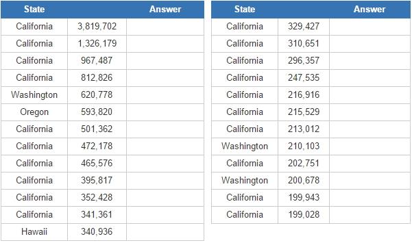 Most populous cities on the US West Coast (JetPunk)