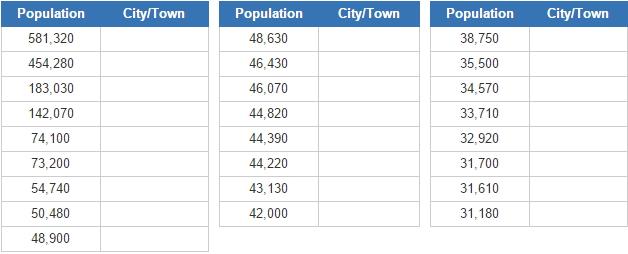 Biggest cities and towns in Scotland (JetPunk)